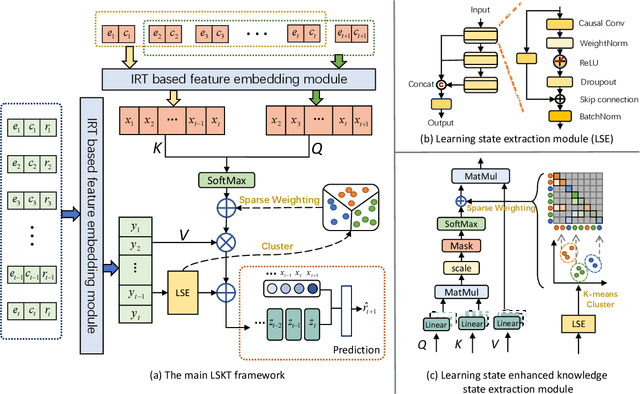 Figure 3 for Learning states enhanced knowledge tracing: Simulating the diversity in real-world learning process