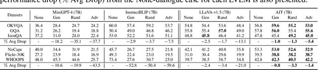 Figure 4 for Mitigating Dialogue Hallucination for Large Multi-modal Models via Adversarial Instruction Tuning