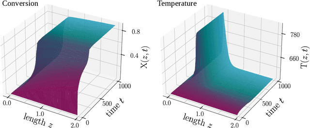 Figure 1 for Learning reduced-order Quadratic-Linear models in Process Engineering using Operator Inference