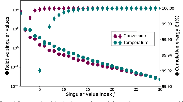 Figure 2 for Learning reduced-order Quadratic-Linear models in Process Engineering using Operator Inference
