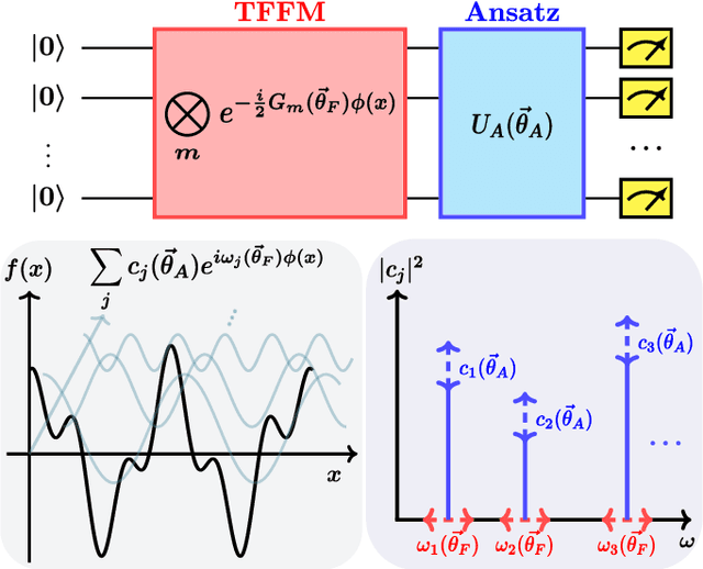 Figure 1 for Let Quantum Neural Networks Choose Their Own Frequencies