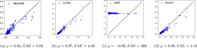 Figure 3 for MedDiff: Generating Electronic Health Records using Accelerated Denoising Diffusion Model