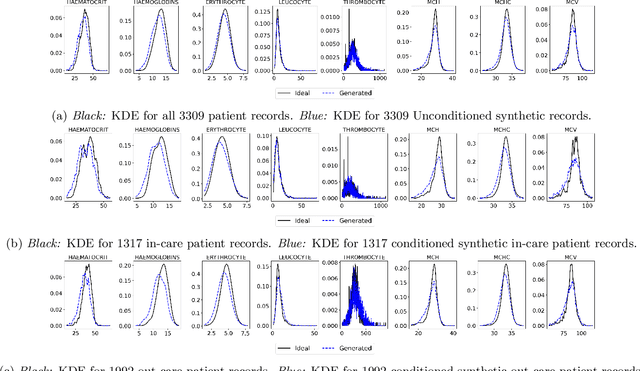 Figure 4 for MedDiff: Generating Electronic Health Records using Accelerated Denoising Diffusion Model