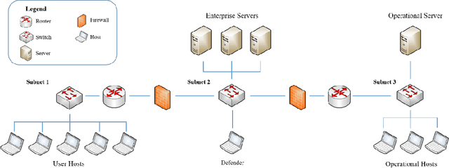 Figure 1 for Out-of-Distribution Detection for Neurosymbolic Autonomous Cyber Agents