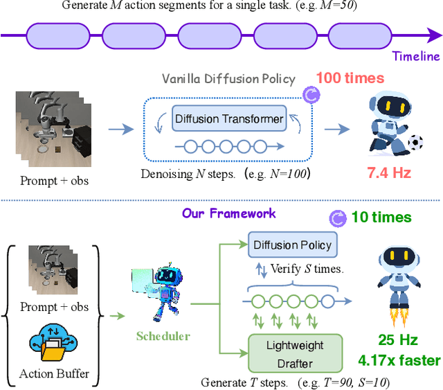 Figure 1 for TS-DP: Reinforcement Speculative Decoding For Temporal Adaptive Diffusion Policy Acceleration