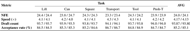 Figure 3 for TS-DP: Reinforcement Speculative Decoding For Temporal Adaptive Diffusion Policy Acceleration