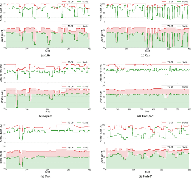 Figure 4 for TS-DP: Reinforcement Speculative Decoding For Temporal Adaptive Diffusion Policy Acceleration
