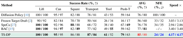 Figure 2 for TS-DP: Reinforcement Speculative Decoding For Temporal Adaptive Diffusion Policy Acceleration
