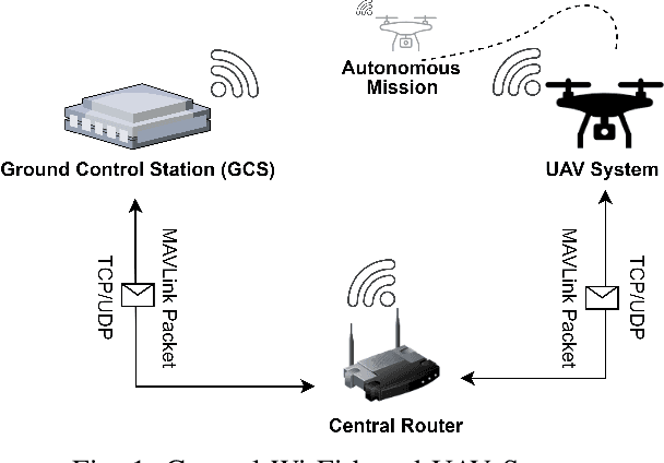 Figure 1 for Attention Meets UAVs: A Comprehensive Evaluation of DDoS Detection in Low-Cost UAVs