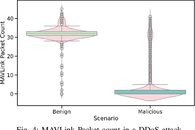Figure 4 for Attention Meets UAVs: A Comprehensive Evaluation of DDoS Detection in Low-Cost UAVs