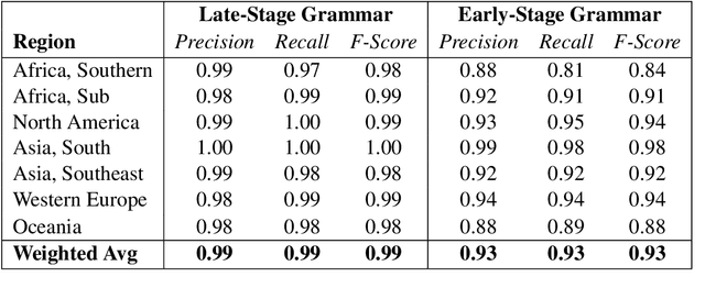 Figure 4 for Syntactic Variation Across the Grammar: Modelling a Complex Adaptive System