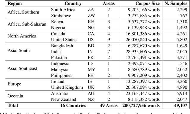 Figure 1 for Syntactic Variation Across the Grammar: Modelling a Complex Adaptive System