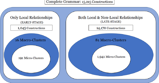 Figure 3 for Syntactic Variation Across the Grammar: Modelling a Complex Adaptive System