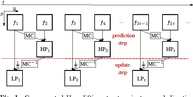 Figure 1 for Improving mesh-based motion compensation by using edge adaptive graph-based compensated wavelet lifting for medical data sets