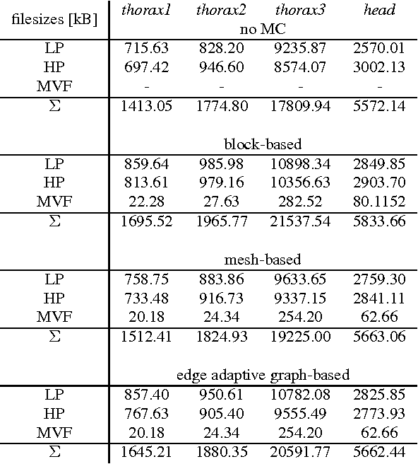 Figure 4 for Improving mesh-based motion compensation by using edge adaptive graph-based compensated wavelet lifting for medical data sets
