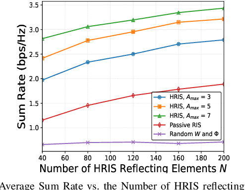 Figure 4 for Sum Rate Enhancement using Machine Learning for Semi-Self Sensing Hybrid RIS-Enabled ISAC in THz Bands
