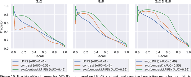 Figure 3 for Enhancing Reconstruction-Based Out-of-Distribution Detection in Brain MRI with Model and Metric Ensembles