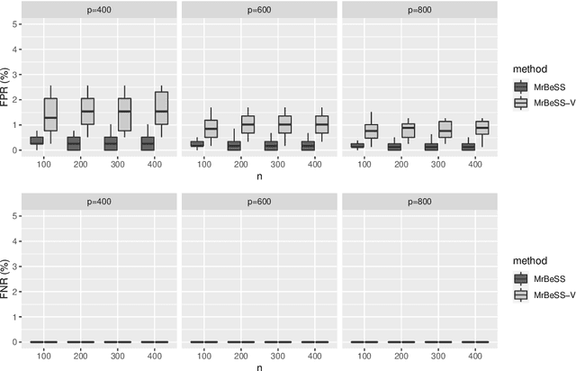 Figure 3 for Simultaneous Best Subset Selection and Dimension Reduction via Primal-Dual Iterations