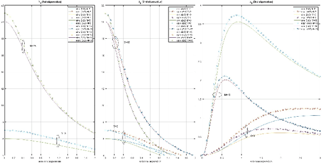Figure 3 for Near-Field Beamfocusing with Polarized Antennas