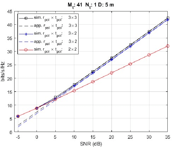 Figure 4 for Near-Field Beamfocusing with Polarized Antennas
