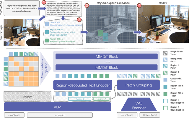 Figure 2 for RePlan: Reasoning-guided Region Planning for Complex Instruction-based Image Editing