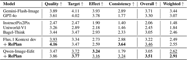 Figure 1 for RePlan: Reasoning-guided Region Planning for Complex Instruction-based Image Editing