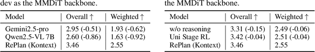 Figure 3 for RePlan: Reasoning-guided Region Planning for Complex Instruction-based Image Editing