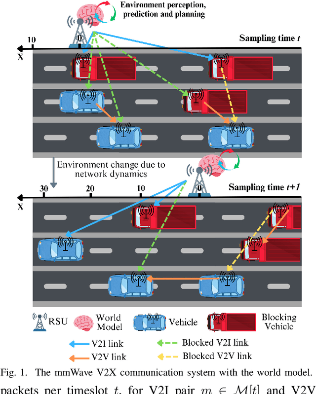 Figure 1 for World Model-Based Learning for Long-Term Age of Information Minimization in Vehicular Networks