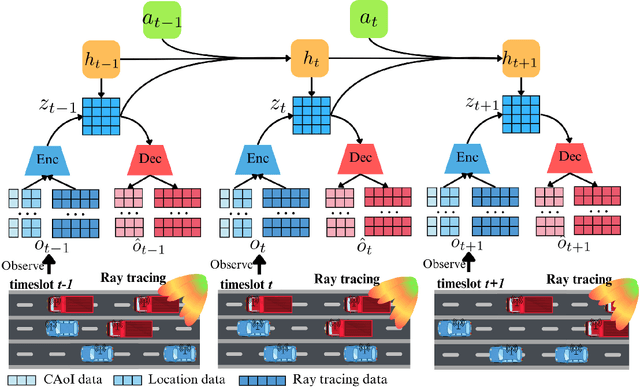 Figure 2 for World Model-Based Learning for Long-Term Age of Information Minimization in Vehicular Networks