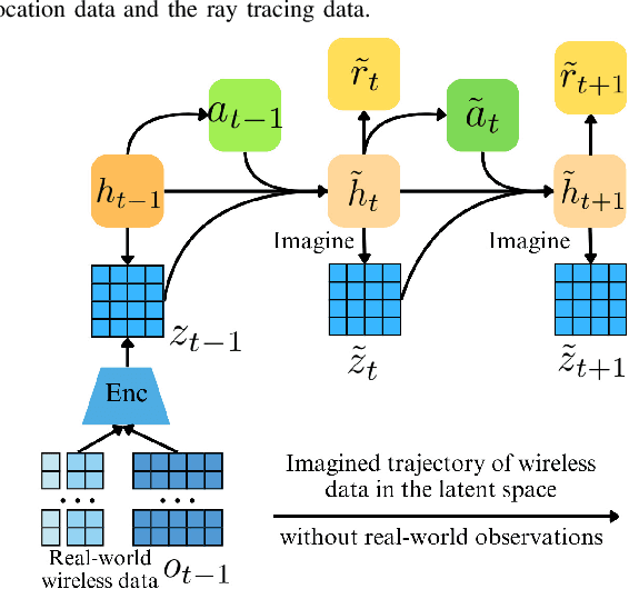 Figure 3 for World Model-Based Learning for Long-Term Age of Information Minimization in Vehicular Networks