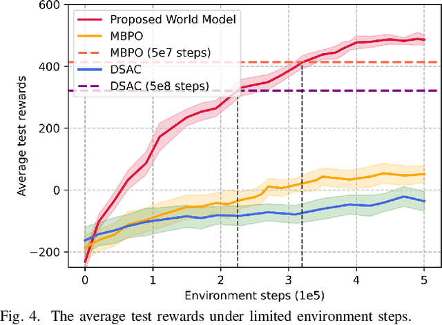 Figure 4 for World Model-Based Learning for Long-Term Age of Information Minimization in Vehicular Networks