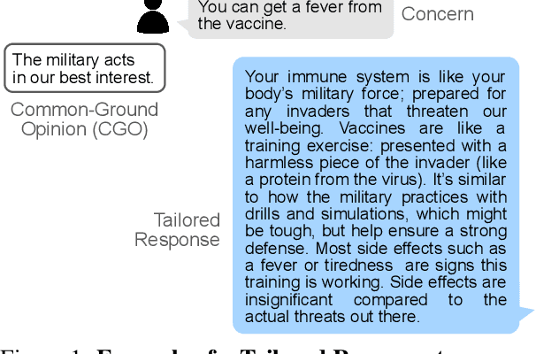 Figure 1 for Tailoring Vaccine Messaging with Common-Ground Opinions