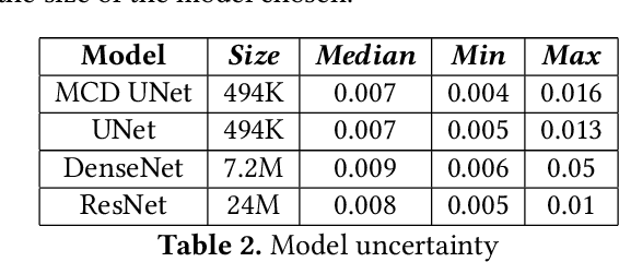 Figure 4 for Uncertainty Quantification for Eosinophil Segmentation