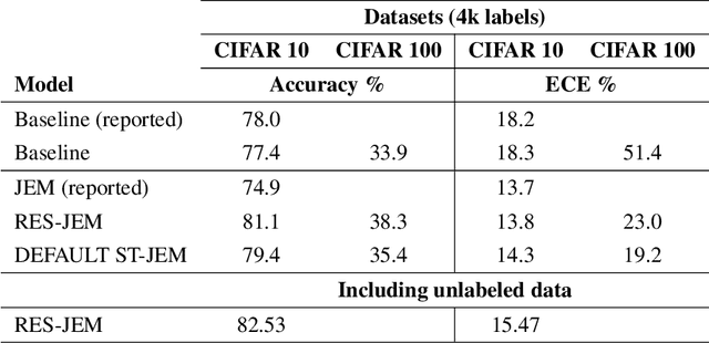 Figure 3 for Stabilized training of joint energy-based models and their practical applications