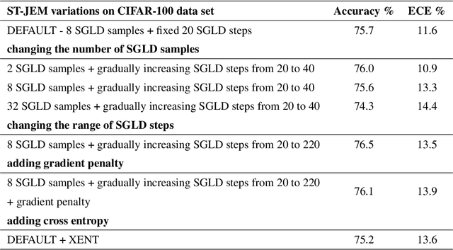 Figure 4 for Stabilized training of joint energy-based models and their practical applications