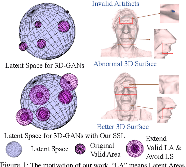 Figure 1 for Self-supervised Learning for Enhancing Geometrical Modeling in 3D-Aware Generative Adversarial Network