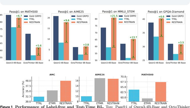 Figure 1 for RESTRAIN: From Spurious Votes to Signals -- Self-Driven RL with Self-Penalization