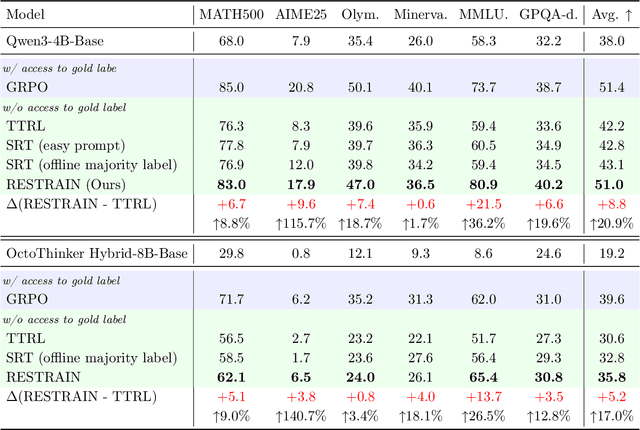 Figure 2 for RESTRAIN: From Spurious Votes to Signals -- Self-Driven RL with Self-Penalization
