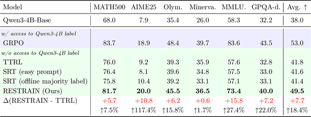 Figure 4 for RESTRAIN: From Spurious Votes to Signals -- Self-Driven RL with Self-Penalization