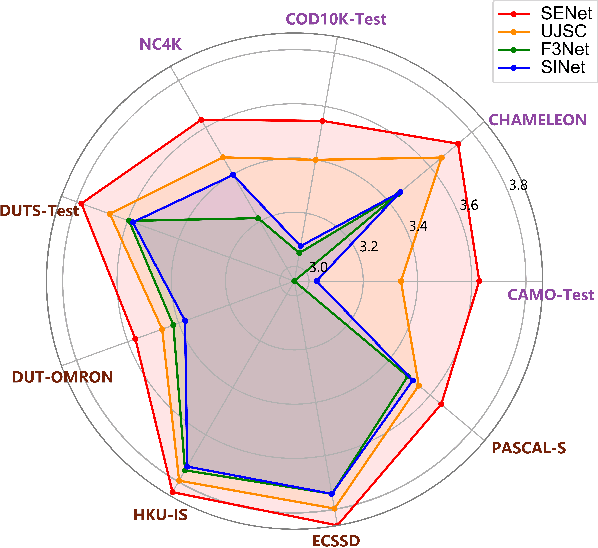 Figure 1 for A Simple yet Effective Network based on Vision Transformer for Camouflaged Object and Salient Object Detection