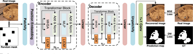 Figure 2 for A Simple yet Effective Network based on Vision Transformer for Camouflaged Object and Salient Object Detection