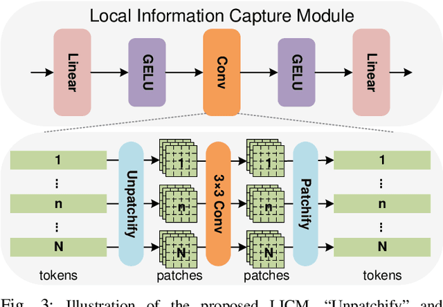 Figure 3 for A Simple yet Effective Network based on Vision Transformer for Camouflaged Object and Salient Object Detection
