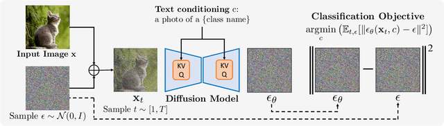 Figure 1 for Your Diffusion Model is Secretly a Zero-Shot Classifier