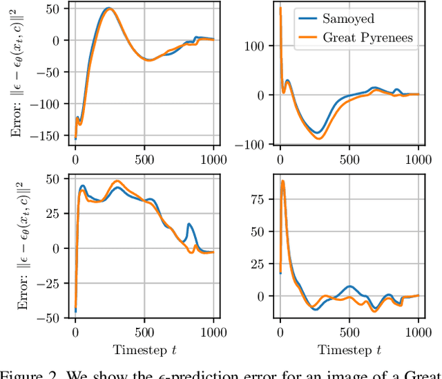Figure 3 for Your Diffusion Model is Secretly a Zero-Shot Classifier