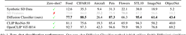 Figure 2 for Your Diffusion Model is Secretly a Zero-Shot Classifier