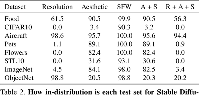 Figure 4 for Your Diffusion Model is Secretly a Zero-Shot Classifier