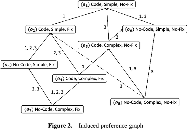 Figure 2 for Representing and Reasoning with Multi-Stakeholder Qualitative Preference Queries
