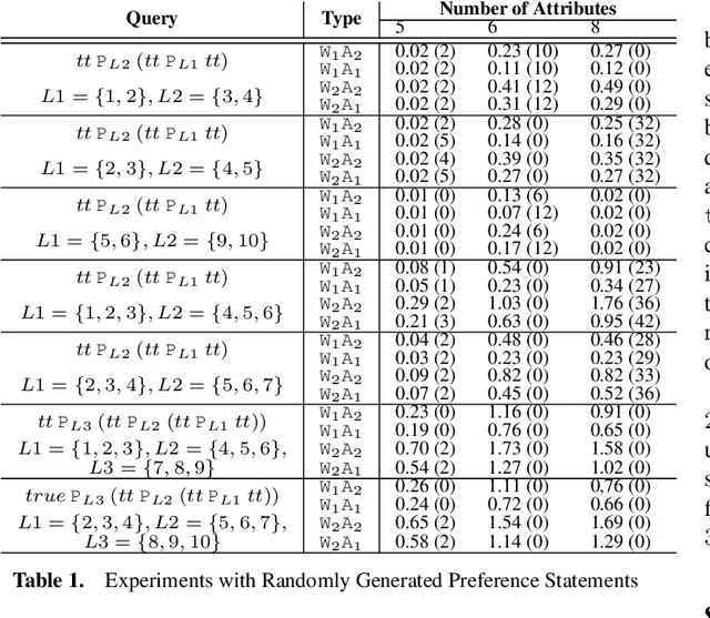 Figure 1 for Representing and Reasoning with Multi-Stakeholder Qualitative Preference Queries