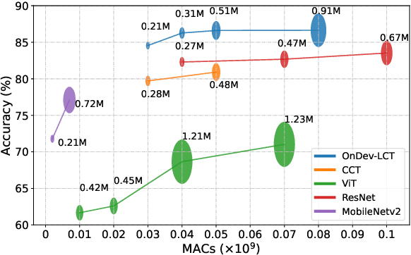 Figure 1 for OnDev-LCT: On-Device Lightweight Convolutional Transformers towards federated learning