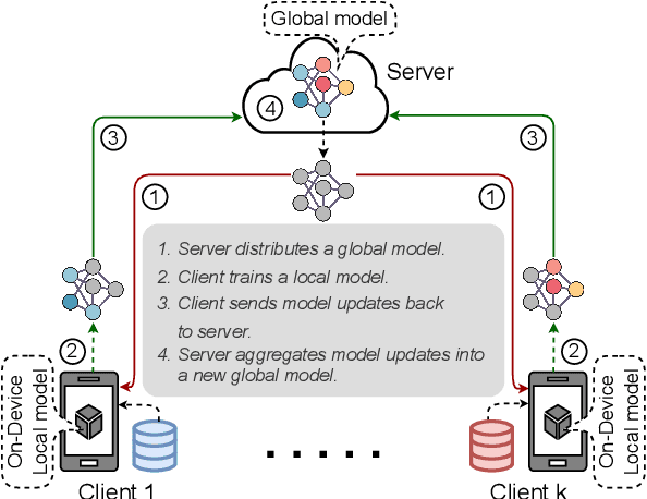 Figure 3 for OnDev-LCT: On-Device Lightweight Convolutional Transformers towards federated learning